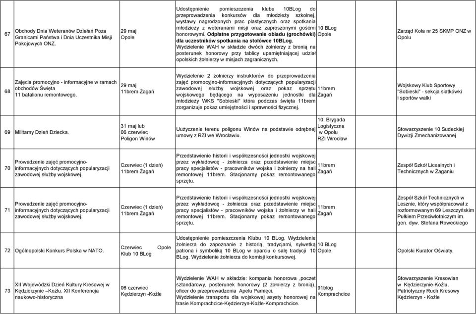 zaproszonymi gośćmi honorowymi. Odpłatne przygotowanie obiadu (grochówki) dla uczestników spotkania na stołówce 10BLog.