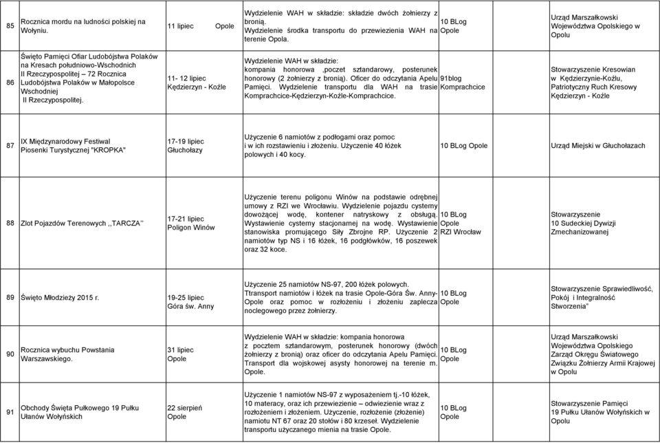 Wschodniej II Rzeczypospolitej. 11-12 lipiec Kędzierzyn - Koźle Wydzielenie WAH w składzie: kompania honorowa,poczet sztandarowy, posterunek honorowy (2 żołnierzy z bronią).