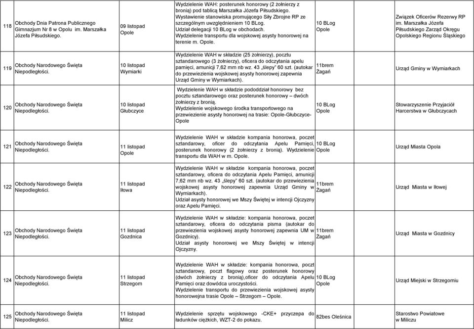 Udział delegacji w obchodach. Wydzielenie transportu dla wojskowej asysty honorowej na terenie m.. Związek Oficerów Rezerwy RP im.