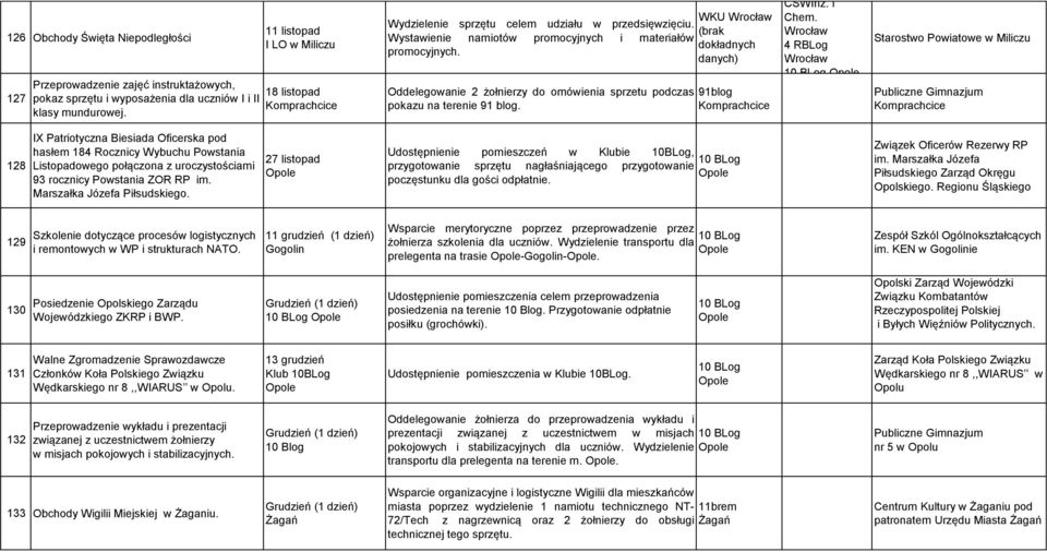 danych) Oddelegowanie 2 żołnierzy do omówienia sprzetu podczas pokazu na terenie 91 blog. 91blog CSWInż. i Chem.