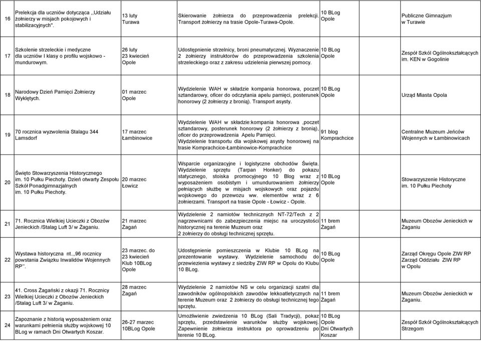 26 luty 23 kwiecień Udostępnienie strzelnicy, broni pneumatycznej. Wyznaczenie 2 żołnierzy instruktorów do przeprowadzenia szkolenia strzeleckiego oraz z zakresu udzielenia pierwszej pomocy.