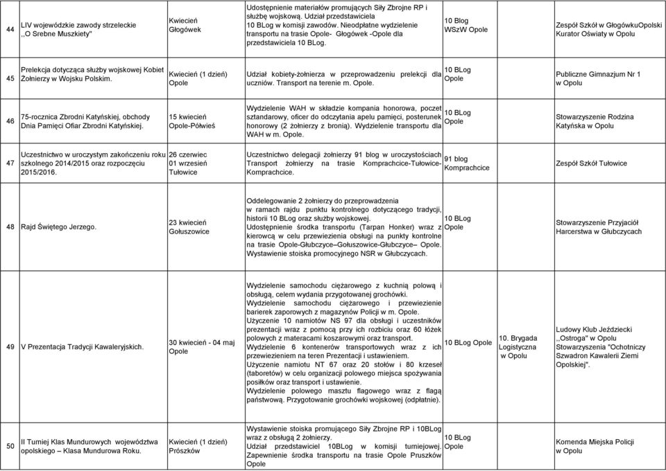 10 Blog WSzW Zespół Szkół w GłogówkuOpolski Kurator Oświaty 45 Prelekcja dotycząca służby wojskowej Kobiet Żołnierzy w Wojsku Polskim.