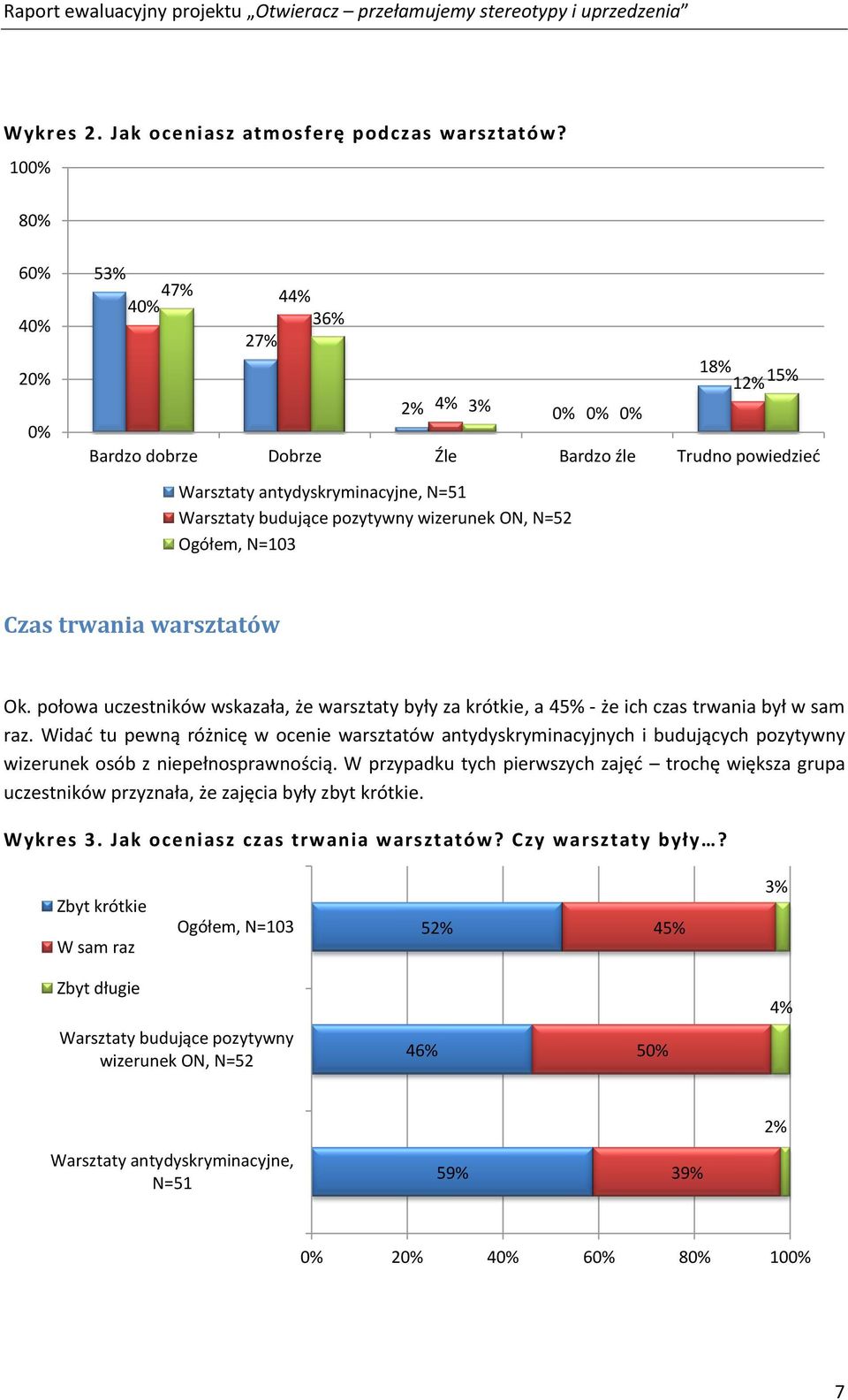 wizerunek ON, N=52 Ogółem, N=103 Czas trwania warsztatów Ok. połowa uczestników wskazała, że warsztaty były za krótkie, a 45% - że ich czas trwania był w sam raz.