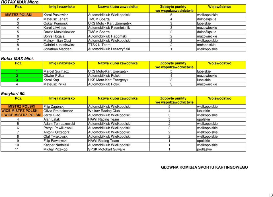 Pomorski UKS Moto - Kart Energetyk 3 lubelskie 4 Karol Litwiniec Automobilklub Rzemieślnik 3 mazowieckie 5 Dawid Maślakiewicz TMSM Sparta 2 dolnośląskie 6 Borys Rogala Automobilklub Radomski 2