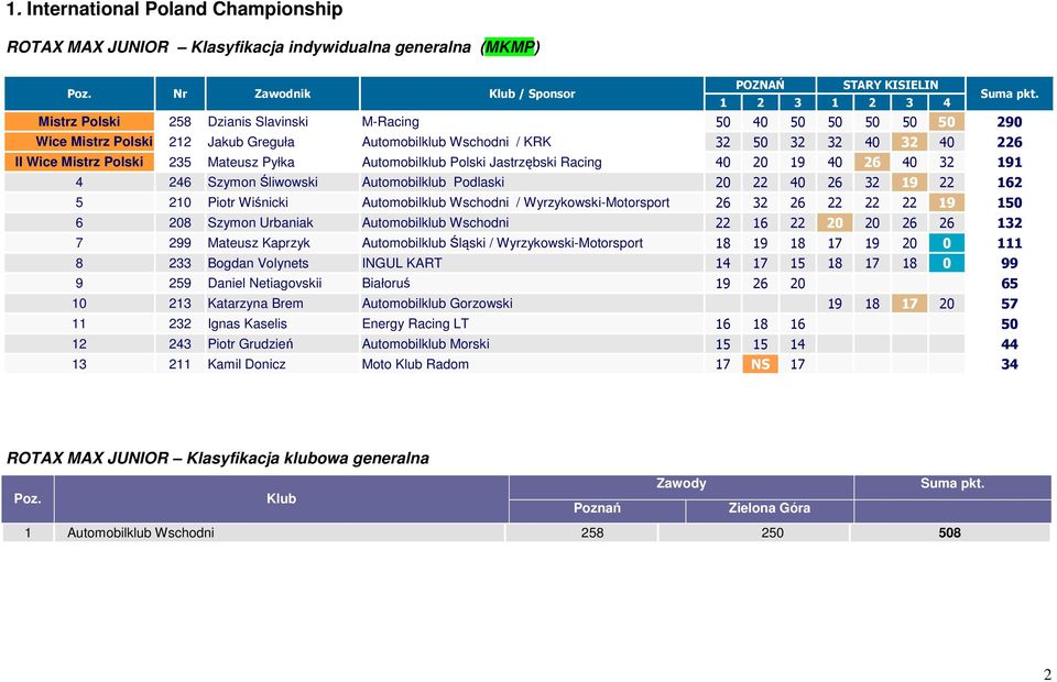 20 19 40 26 40 32 191 4 246 Szymon Śliwowski Automobilklub Podlaski 20 22 40 26 32 19 22 162 5 210 Piotr Wiśnicki Automobilklub Wschodni / Wyrzykowski-Motorsport 26 32 26 22 22 22 19 150 6 208 Szymon