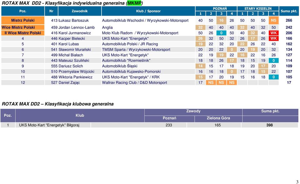 Wyrzykowski-Motorsport 50 26 0 50 40 32 40 WK 206 4 446 Kacper Bielecki UKS Moto-Kart "Energetyk" 26 32 50 32 26 17 26 WK 166 5 401 Karol Lubas Automobilklub Polski / JR Racing 19 22 32 20 22 26 22