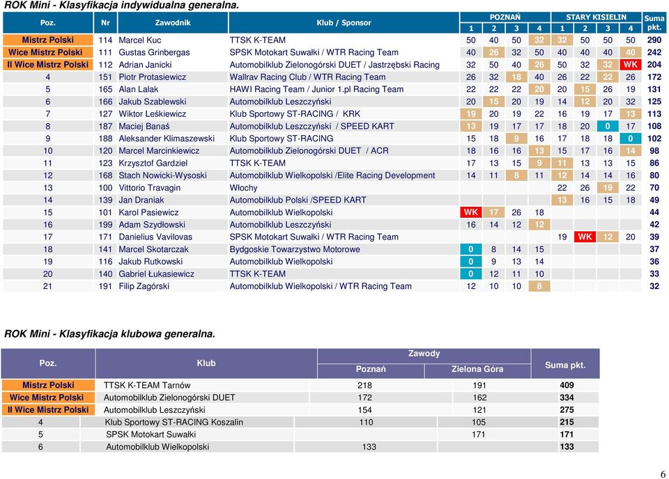 112 Adrian Janicki Automobilklub Zielonogórski DUET / Jastrzębski Racing 32 50 40 26 50 32 32 WK 204 4 151 Piotr Protasiewicz Wallrav Racing Club / WTR Racing Team 26 32 18 40 26 22 22 26 172 5 165