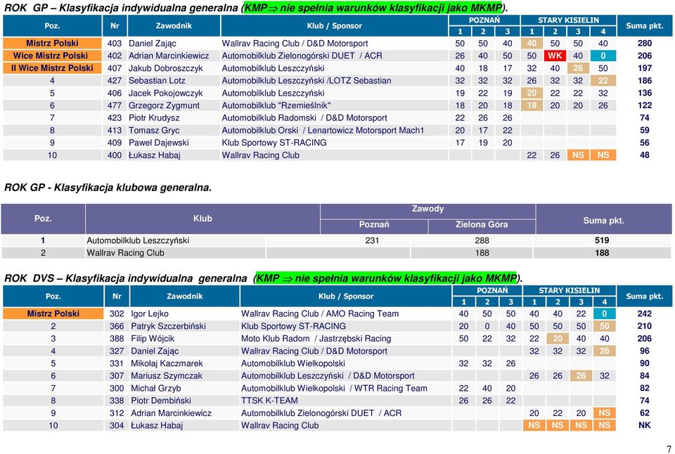 Automobilklub Zielonogórski DUET / ACR 26 40 50 50 WK 40 0 206 II Wice Mistrz Polski 407 Jakub Dobroszczyk Automobilklub Leszczyński 40 18 17 32 40 26 50 197 4 427 Sebastian Lotz Automobilklub