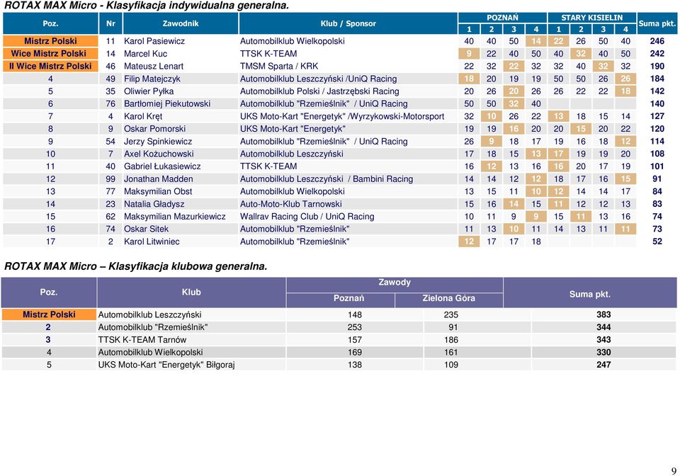 40 50 40 32 40 50 242 II Wice Mistrz Polski 46 Mateusz Lenart TMSM Sparta / KRK 22 32 22 32 32 40 32 32 190 4 49 Filip Matejczyk Automobilklub Leszczyński /UniQ Racing 18 20 19 19 50 50 26 26 184 5