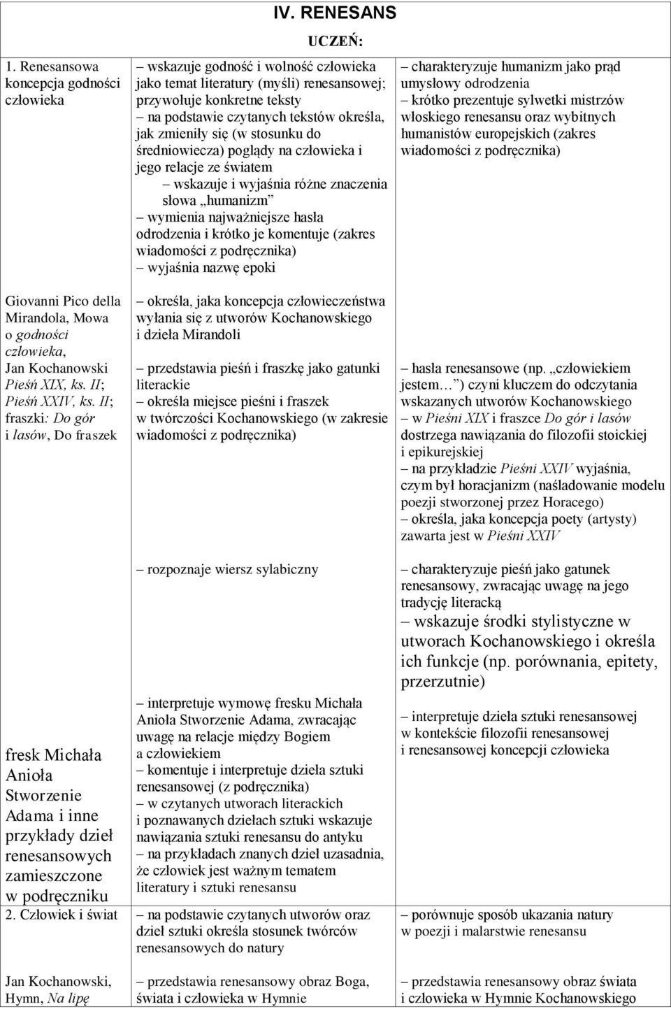 średniowiecza) poglądy na człowieka i jego relacje ze światem wskazuje i wyjaśnia różne znaczenia słowa humanizm wymienia najważniejsze hasła odrodzenia i krótko je komentuje (zakres wiadomości z