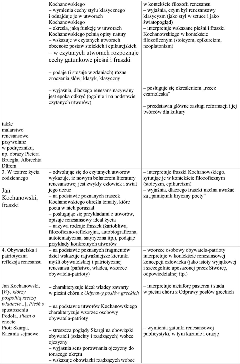 światopogląd) interpretuje wskazane pieśni i fraszki Kochanowskiego w kontekście filozoficznym (stoicyzm, epikureizm, neoplatonizm) podaje (i stosuje w zdaniach) różne znaczenia słów: klasyk,