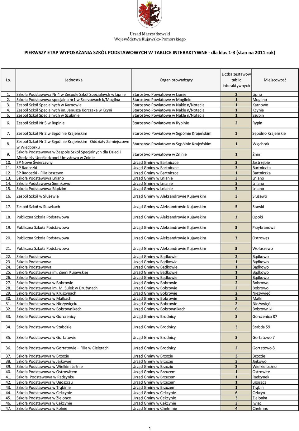 Szkoła Podstawowa specjalna nr1 w Szerzawach k/mogilna Starostwo Powiatowe w Mogilnie 1 Mogilno 3. Zespół Szkół Specjalnych w Karnowie Starostwo Powiatowe w Nakle n/notecią 1 Karnowo 4.