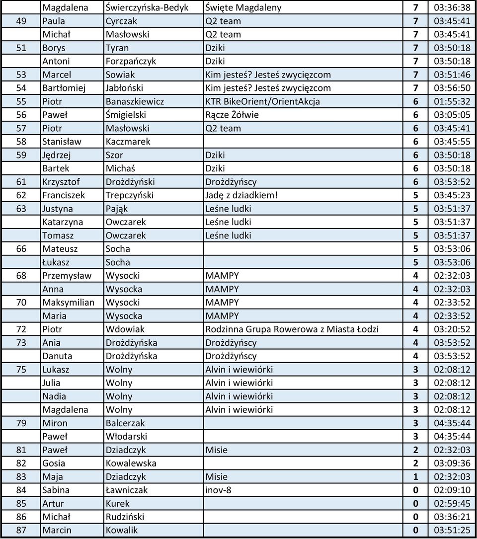 Jesteś zwycięzcom 7 03:56:50 55 Piotr Banaszkiewicz KTR BikeOrient/OrientAkcja 6 01:55:32 56 Paweł Śmigielski Rącze Żółwie 6 03:05:05 57 Piotr Masłowski Q2 team 6 03:45:41 58 Stanisław Kaczmarek 6