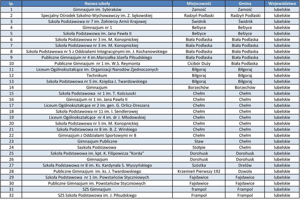 Konopnickiej Biała Podlaska Biała Podlaska lubelskie 7 Szkoła Podstawowa nr 3 im. M. Konopnickiej Biała Podlaska Biała Podlaska lubelskie 8 Szkoła Podstawowa nr 5 z Oddziałami Integracyjnymi im. J.