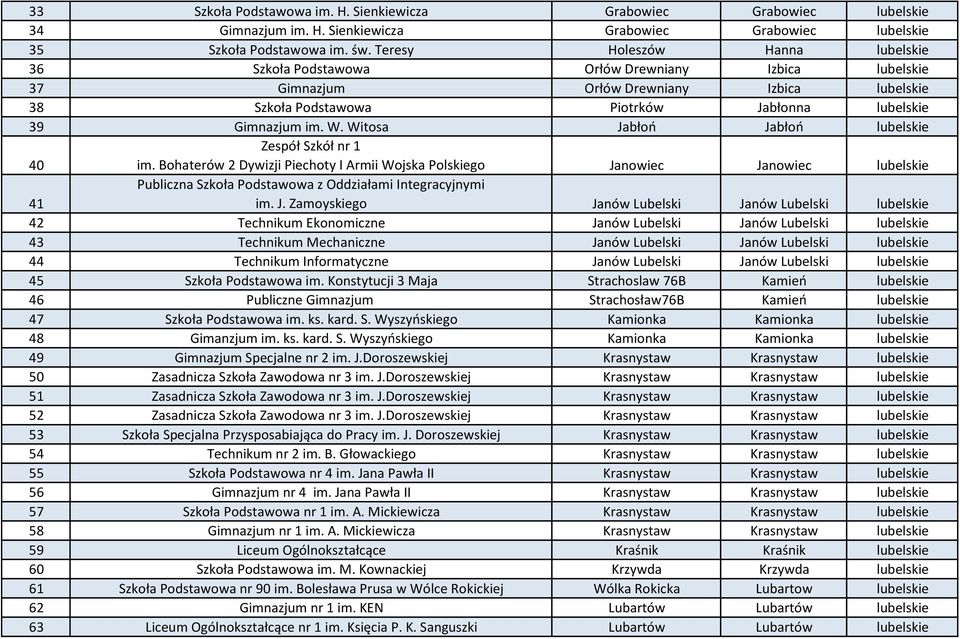 Witosa Jabłoń Jabłoń lubelskie 40 Zespół Szkół nr 1 im. Bohaterów 2 Dywizji Piechoty I Armii Wojska Polskiego Janowiec Janowiec lubelskie 41 Publiczna Szkoła Podstawowa z Oddziałami Integracyjnymi im.