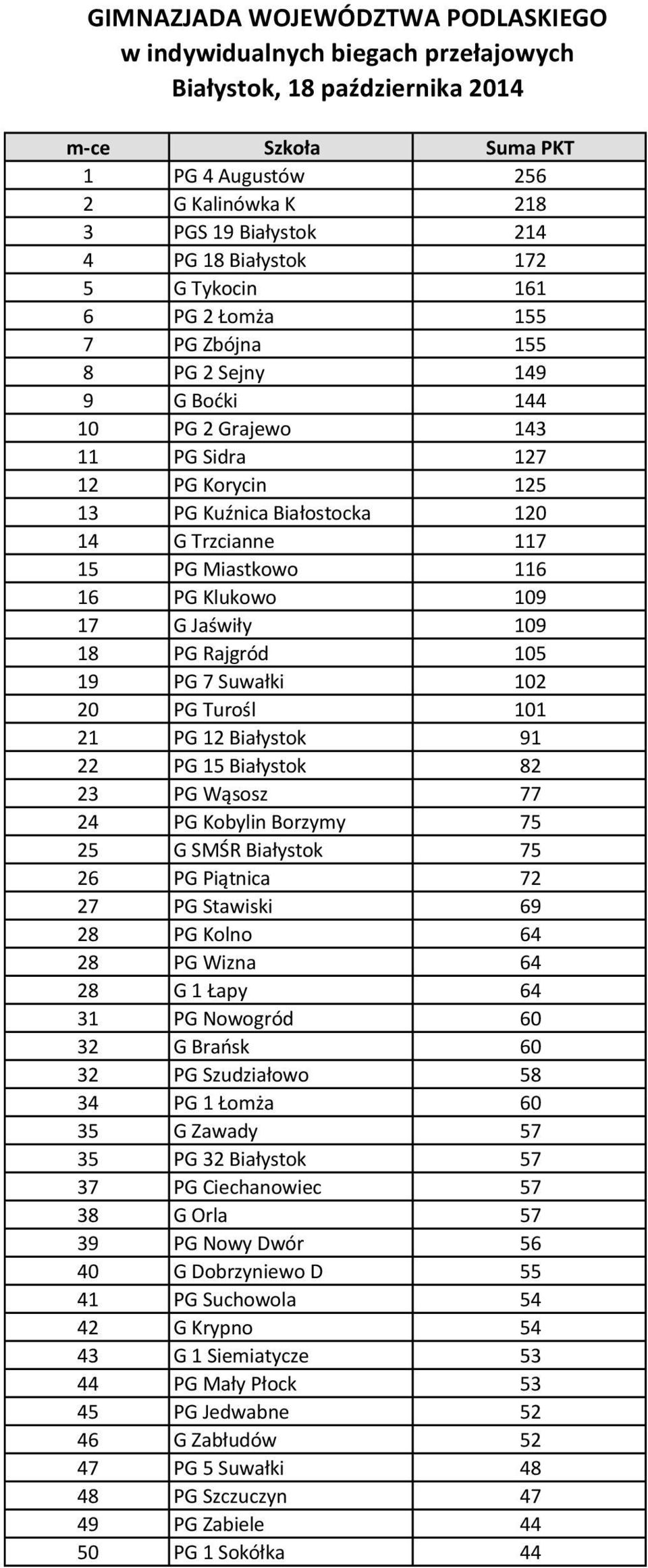 Turośl 101 21 PG 12 Białystok 91 22 PG 15 Białystok 82 23 PG Wąsosz 77 24 PG Kobylin Borzymy 75 25 G SMŚR Białystok 75 26 PG Piątnica 72 27 PG Stawiski 69 28 PG Kolno 64 28 PG Wizna 64 28 G 1 Łapy 64