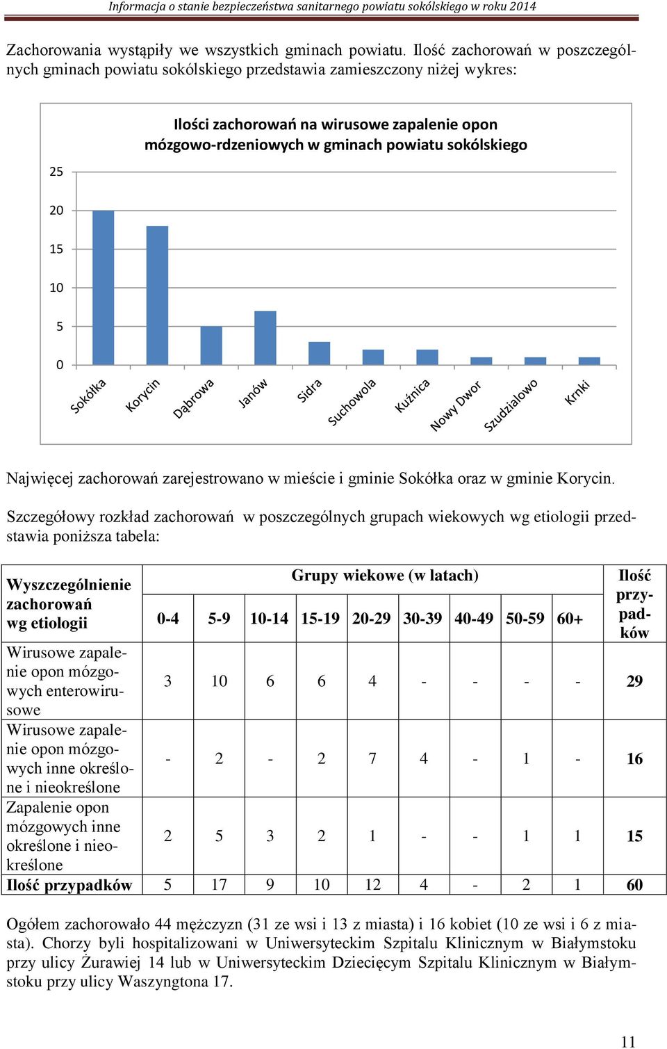 20 15 10 5 0 Najwięcej zachorowań zarejestrowano w mieście i gminie Sokółka oraz w gminie Korycin.