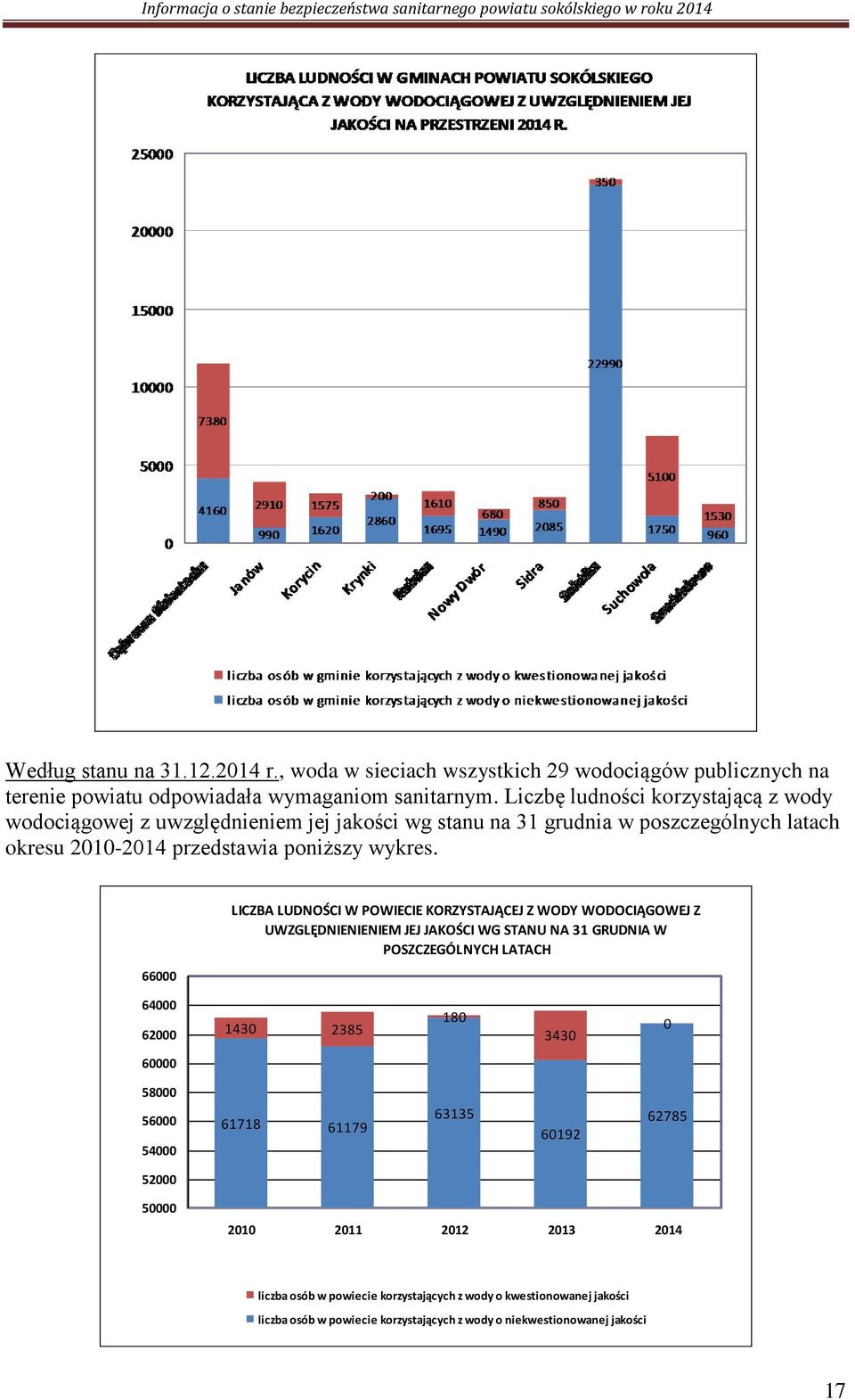 66000 LICZBA LUDNOŚCI W POWIECIE KORZYSTAJĄCEJ Z WODY WODOCIĄGOWEJ Z UWZGLĘDNIENIENIEM JEJ JAKOŚCI WG STANU NA 31 GRUDNIA W POSZCZEGÓLNYCH LATACH 64000 62000 1430 2385 180 3430 0