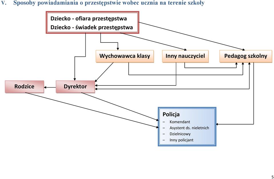 Wychowawca klasy Inny nauczyciel Pedagog szkolny Rodzice Dyrektor