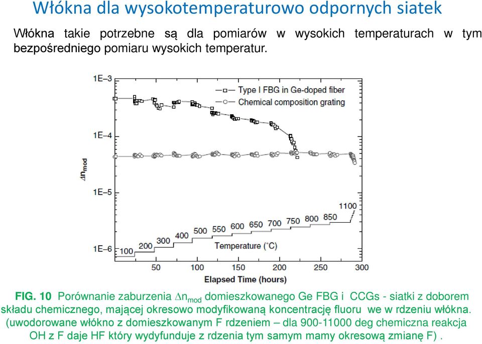 10 Porównanie zaburzenia n mod domieszkowanego Ge FBG i CCGs - siatki z doborem składu chemicznego, mającej okresowo