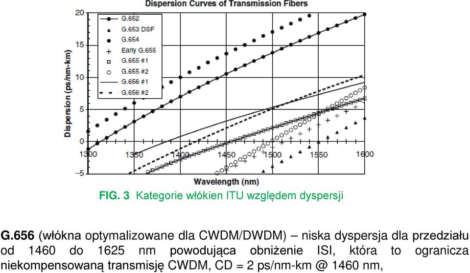 przedziału od 1460 do 1625 nm powodująca obniżenie ISI, która