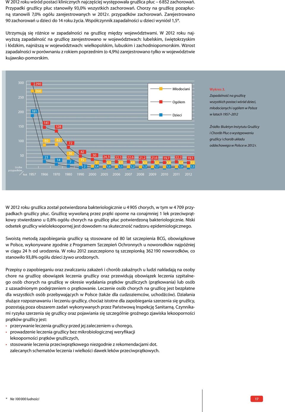 Współczynnik zapadalności u dzieci wyniósł 1,5*. Utrzymują się różnice w zapadalności na gruźlicę między województwami.