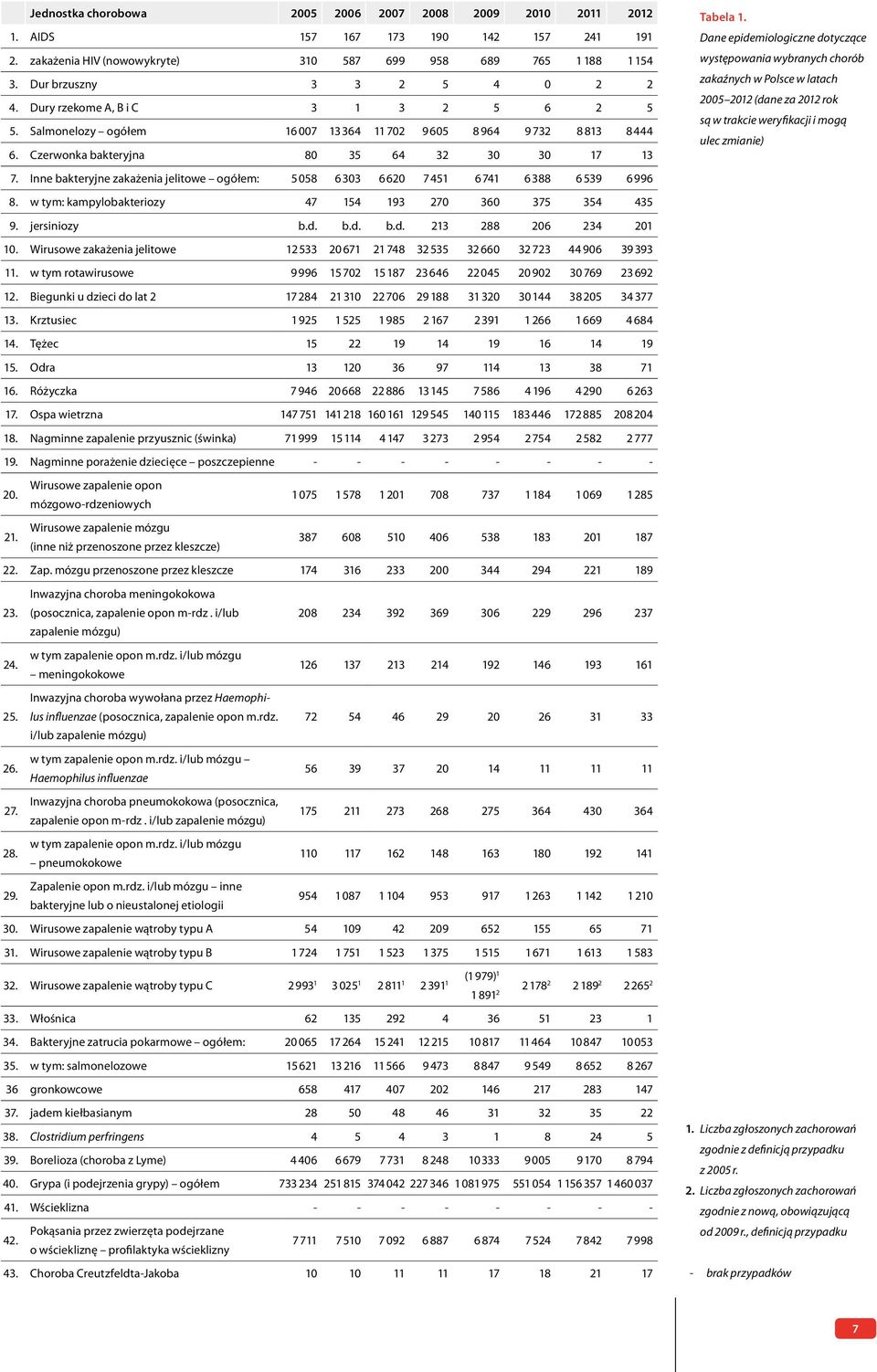 Inne bakteryjne zakażenia jelitowe ogółem: 5 058 6 303 6 620 7 451 6 741 6 388 6 539 6 996 8. w tym: kampylobakteriozy 47 154 193 270 360 375 354 435 9. jersiniozy b.d. b.d. b.d. 213 288 206 234 201 10.