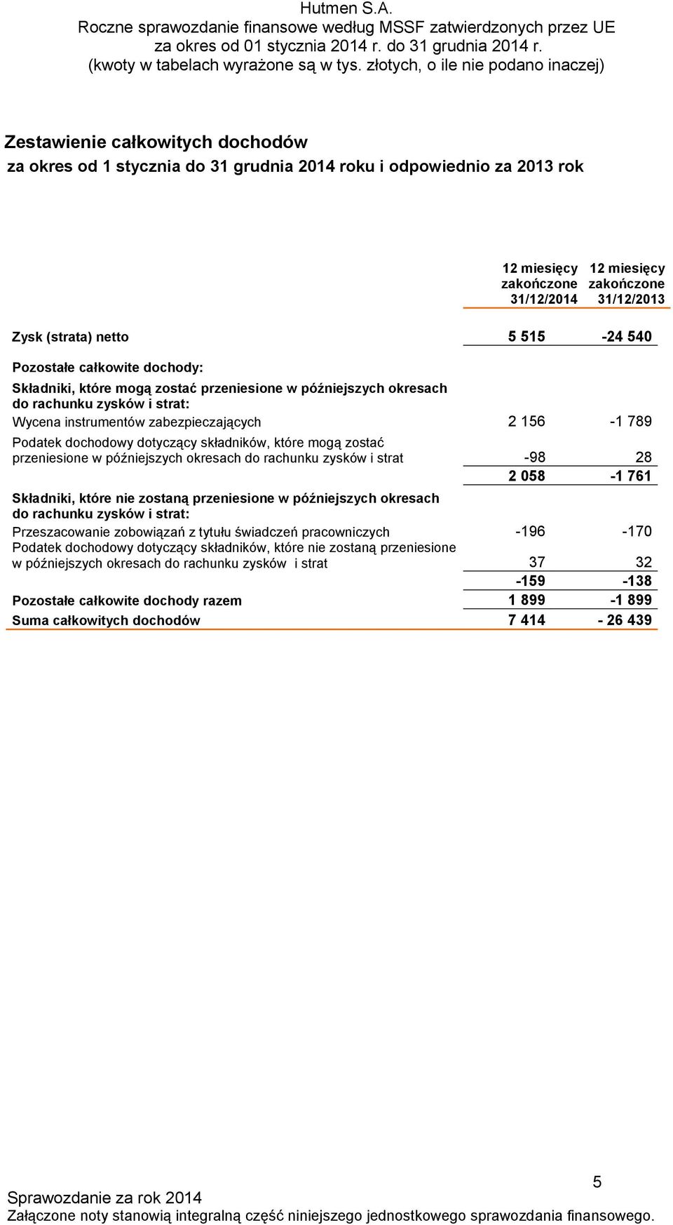 dochodowy dotyczący składników, które mogą zostać przeniesione w późniejszych okresach do rachunku zysków i strat -98 28 2 058-1 761 Składniki, które nie zostaną przeniesione w późniejszych okresach