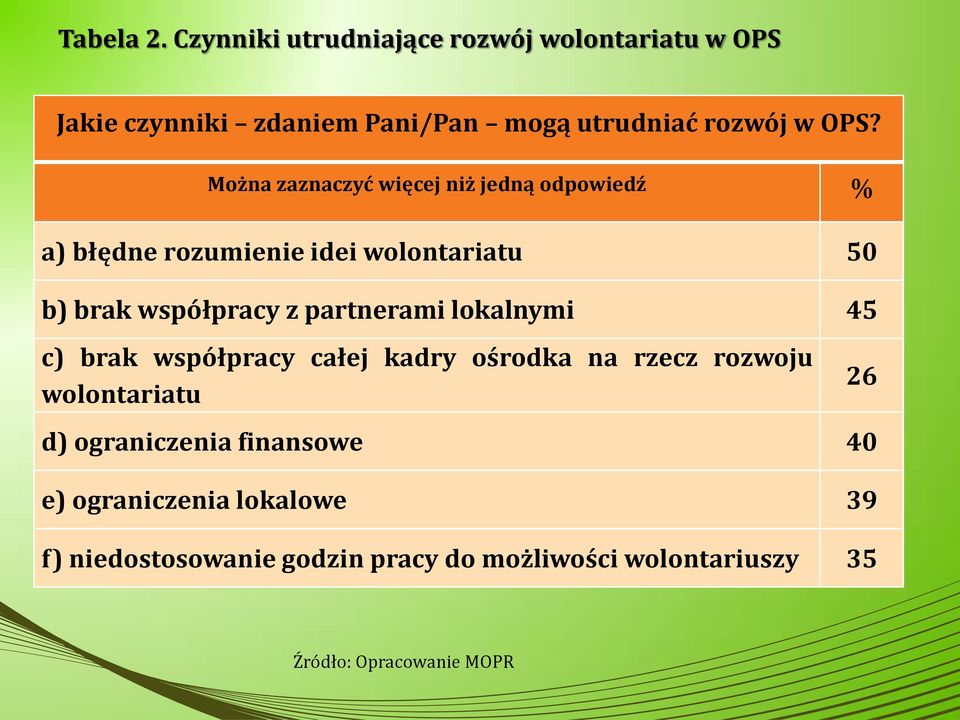 Można zaznaczyć więcej niż jedną odpowiedź % a) błędne rozumienie idei wolontariatu 50 b) brak współpracy z