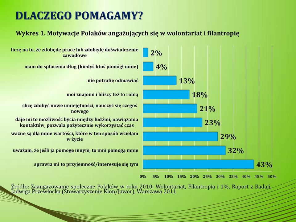 odmawiać moi znajomi i bliscy też to robią chcę zdobyć nowe umiejętności, nauczyć się czegoś nowego daje mi to możliwość bycia między ludźmi, nawiązania kontaktów, pozwala pożytecznie wykorzystać