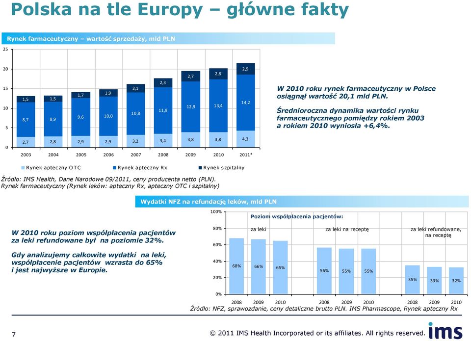 0 2,7 2,8 2,9 2,9 3,2 3,4 3,8 3,8 4,3 2003 2004 2005 2006 2007 2008 2009 2010 2011* Rynek apteczny O T C Rynek apteczny Rx Rynek szpitalny Źródło: IMS Health, Dane Narodowe 09/2011, ceny producenta