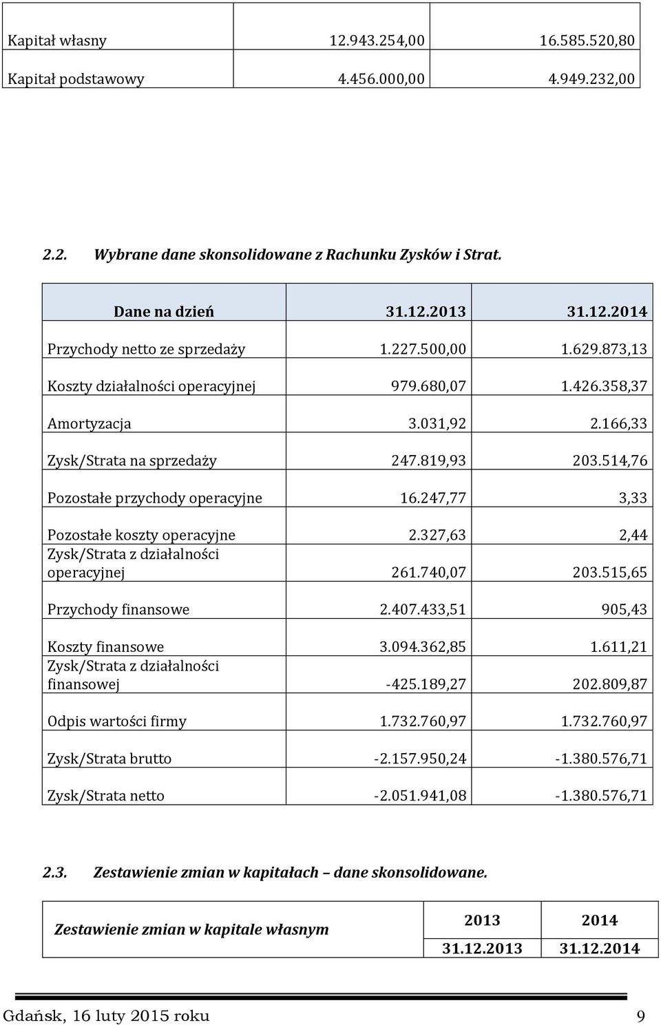 247,77 3,33 Pozostałe koszty operacyjne 2.327,63 2,44 Zysk/Strata z działalności operacyjnej 261.740,07 203.515,65 Przychody finansowe 2.407.433,51 905,43 Koszty finansowe 3.094.362,85 1.