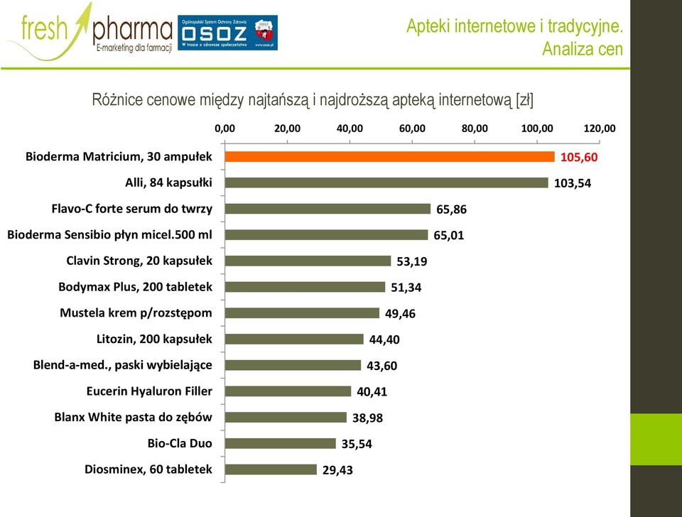 500 ml 65,86 65,01 Clavin Strong, 20 kapsułek Bodymax Plus, 200 tabletek Mustela krem p/rozstępom Litozin, 200 kapsułek