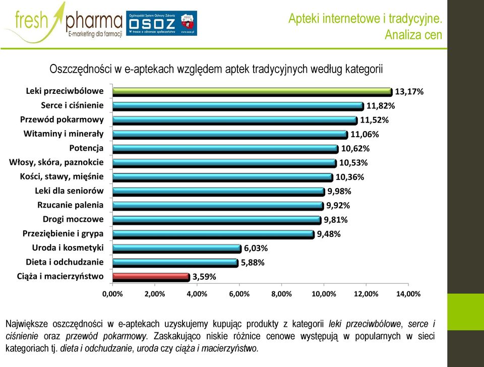 11,06% 10,62% 10,53% 10,36% 9,98% 9,92% 9,81% 9,48% 0,00% 2,00% 4,00% 6,00% 8,00% 10,00% 12,00% 14,00% Największe oszczędności w e-aptekach uzyskujemy kupując produkty z kategorii leki