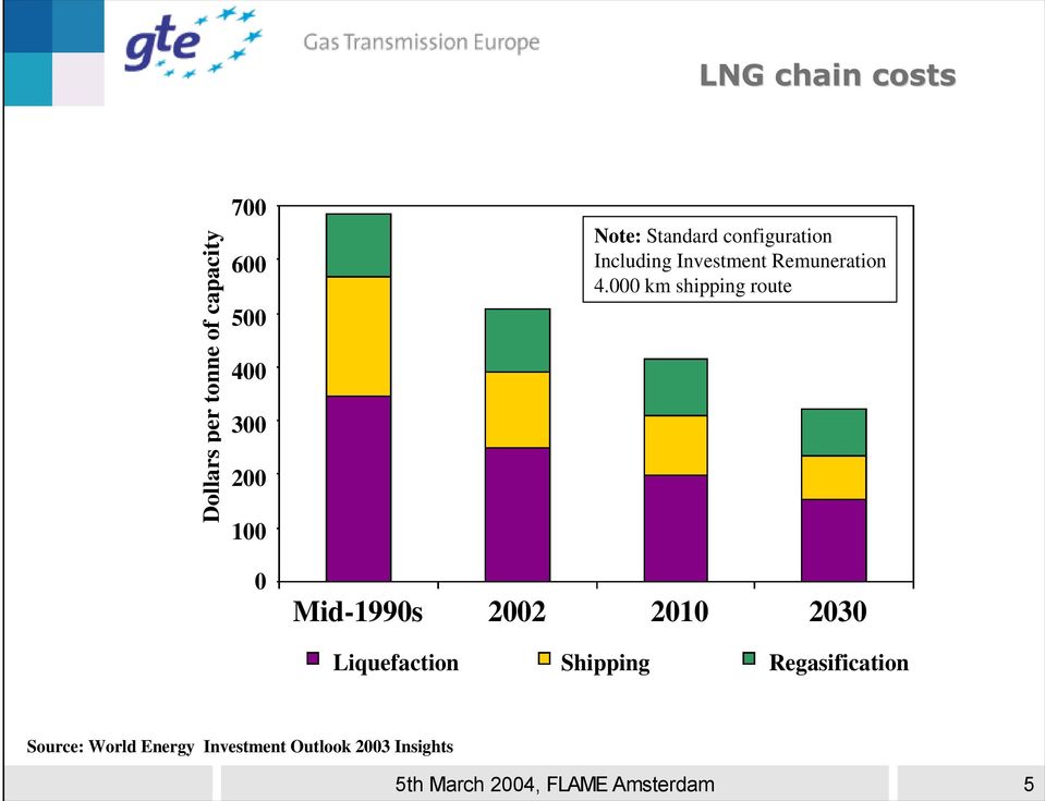 000 km shipping route 400 300 200 100 0 Mid-1990s 2002 2010 2030 Liquefaction