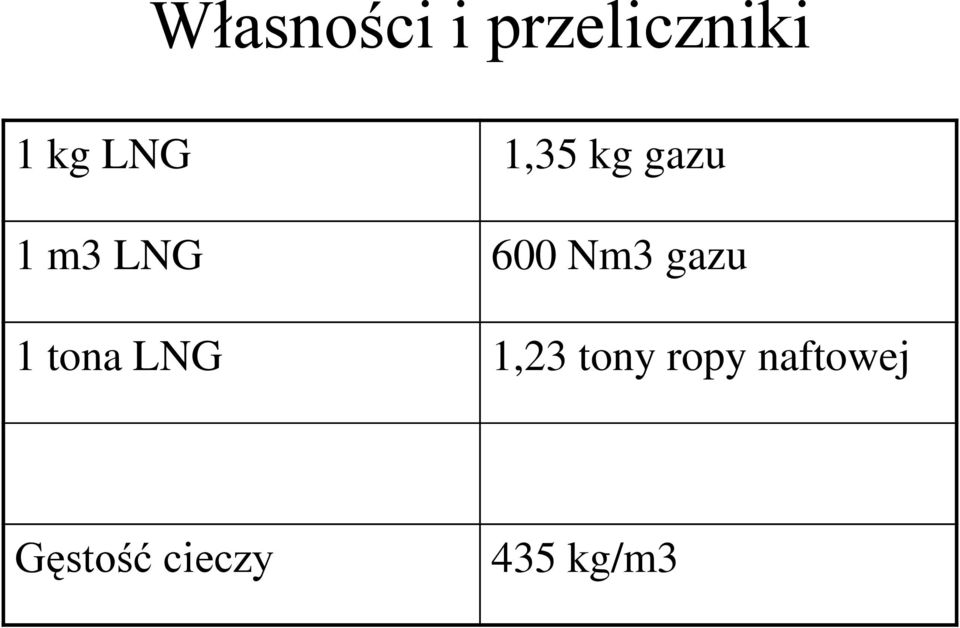 Nm3 gazu 1 tona LNG 1,23 tony