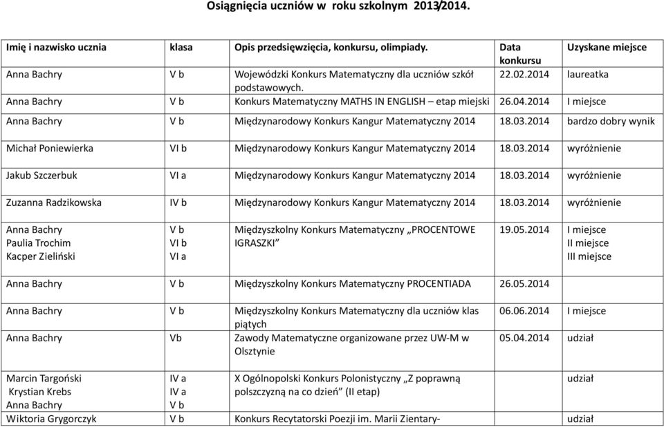 2014 Międzynarodowy Konkurs Kangur Matematyczny 2014 18.03.2014 bardzo dobry wynik Michał Poniewierka Międzynarodowy Konkurs Kangur Matematyczny 2014 18.03.2014 wyróżnienie Jakub Szczerbuk Międzynarodowy Konkurs Kangur Matematyczny 2014 18.