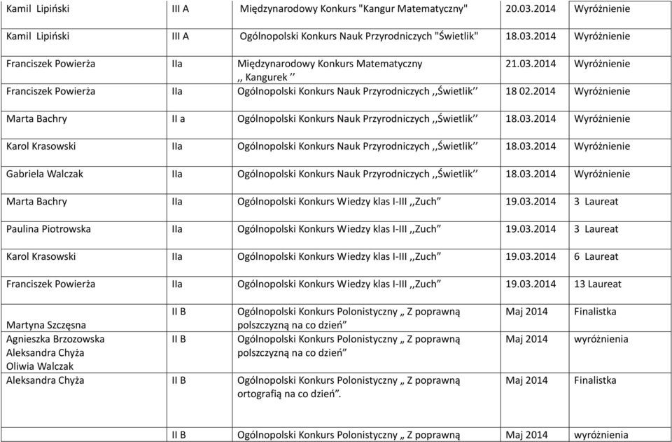 2014 Wyróżnienie Marta Bachry II a Ogólnopolski Konkurs Nauk Przyrodniczych,,Świetlik 18.03.2014 Wyróżnienie Karol Krasowski IIa Ogólnopolski Konkurs Nauk Przyrodniczych,,Świetlik 18.03.2014 Wyróżnienie Gabriela Walczak IIa Ogólnopolski Konkurs Nauk Przyrodniczych,,Świetlik 18.