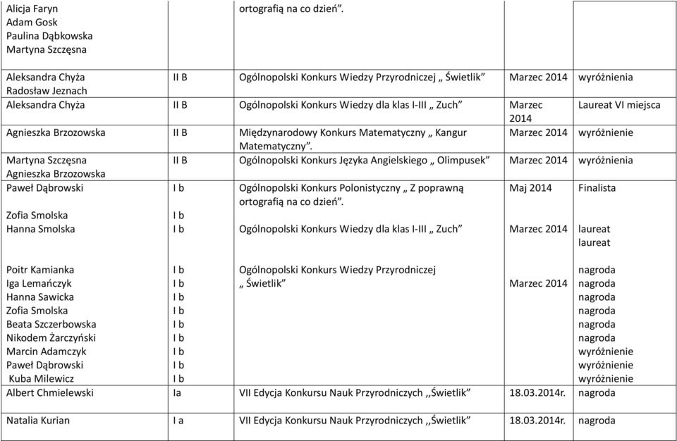 VI miejsca 2014 Agnieszka Brzozowska II B Międzynarodowy Konkurs Matematyczny Kangur Marzec 2014 wyróżnienie Matematyczny.