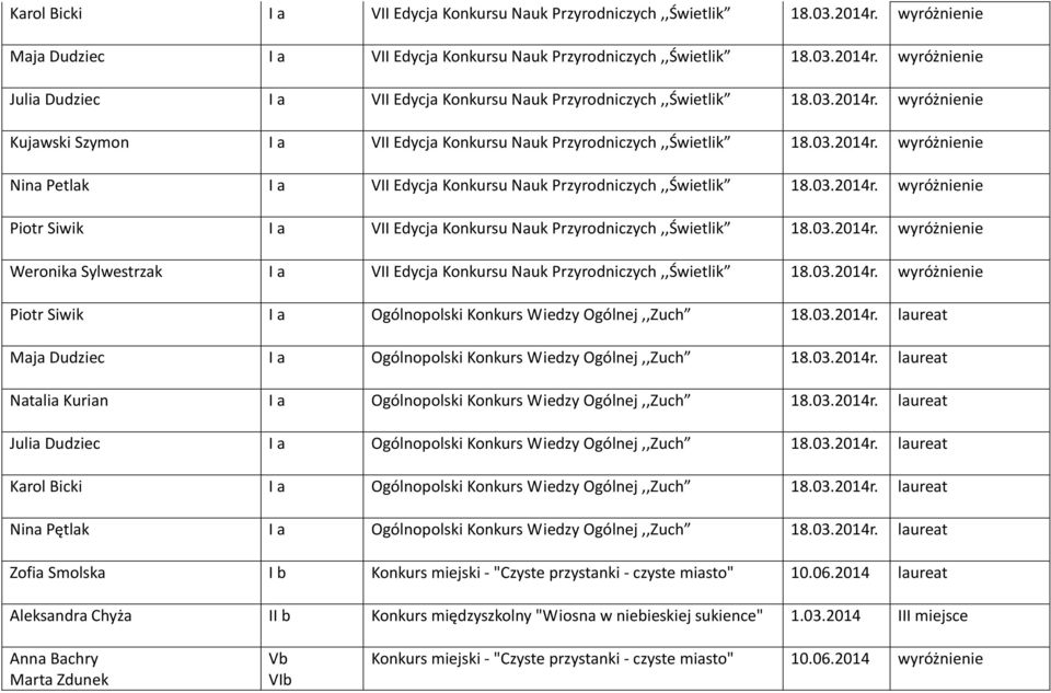 03.2014r. wyróżnienie Weronika Sylwestrzak I a VII Edycja Konkursu Nauk Przyrodniczych,,Świetlik 18.03.2014r. wyróżnienie Piotr Siwik I a Ogólnopolski Konkurs Wiedzy Ogólnej,,Zuch 18.03.2014r. laureat Maja Dudziec I a Ogólnopolski Konkurs Wiedzy Ogólnej,,Zuch 18.