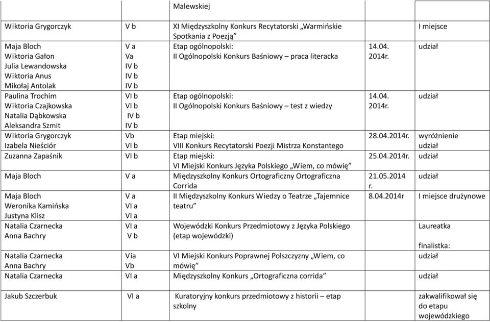 Grygorczyk Izabela Nieściór Vb Etap miejski: VIII Konkurs Recytatorski Poezji Mistrza Konstantego Zuzanna Zapaśnik Etap miejski: VI Miejski Konkurs Języka Polskiego Wiem, co mówię Maja Bloch