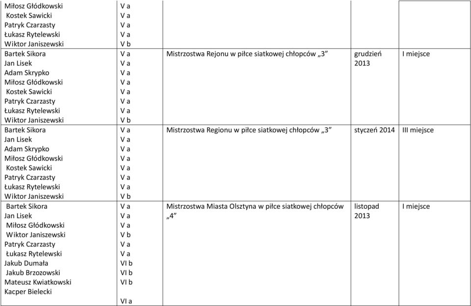 Kwiatkowski Kacper Bielecki Mistrzostwa Rejonu w piłce siatkowej chłopców 3 grudzień 2013 Mistrzostwa Regionu w