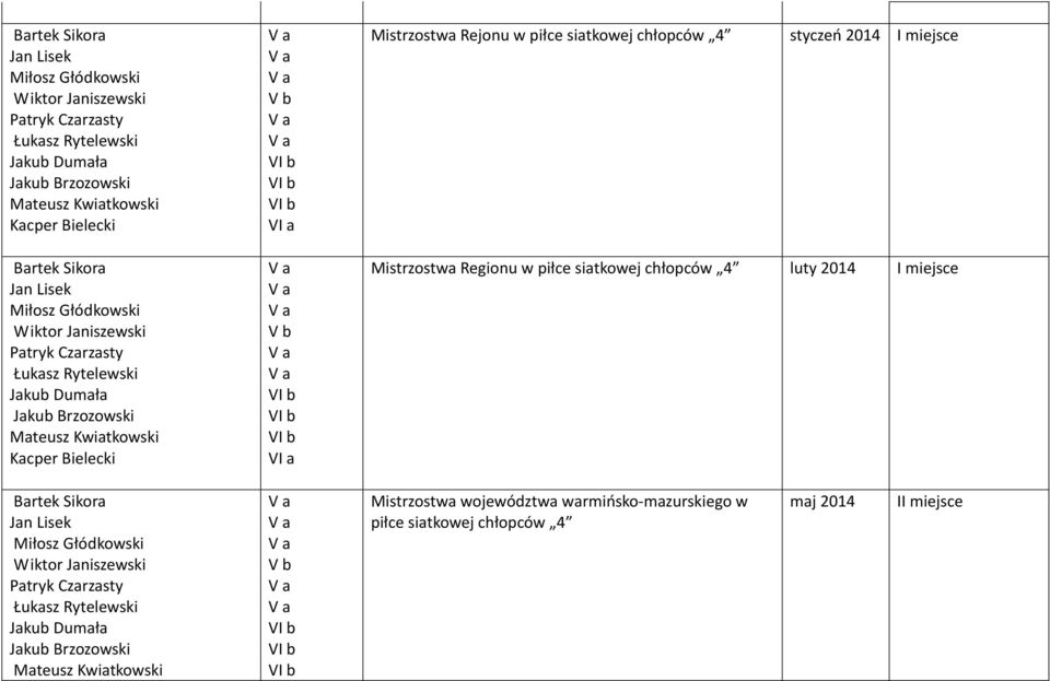 chłopców 4 styczeń 2014 Mistrzostwa Regionu w piłce siatkowej chłopców 4 luty 2014 Bartek Sikora Miłosz Głódkowski Jakub