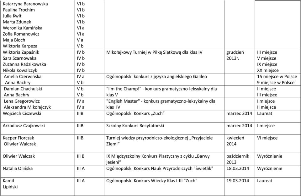 I V miejsce IX miejsce XX miejsce Ogólnopolski konkurs z języka angielskiego Galileo 15 miejsce w Polsce 9 miejsce w Polsce "I'm the Champ!