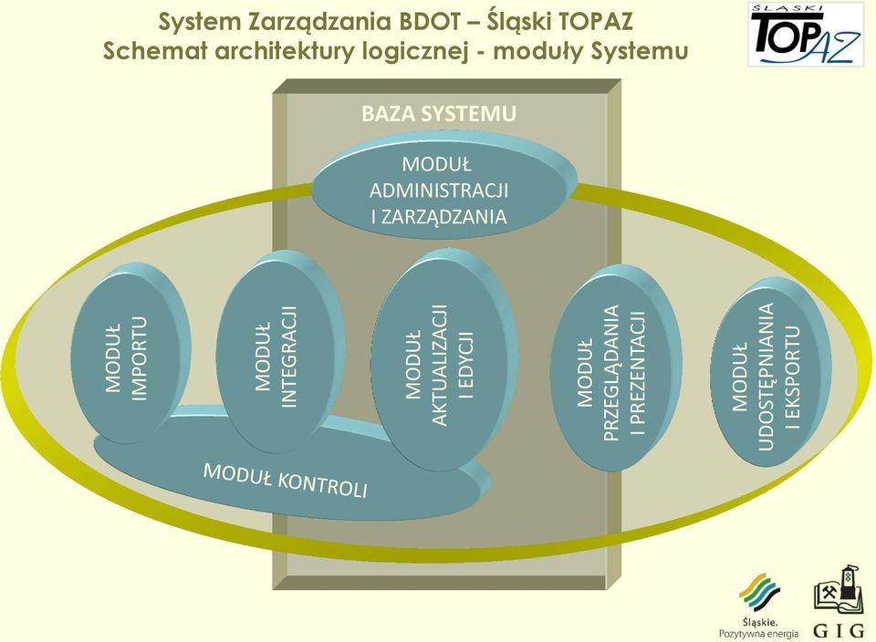 System Zarządzania BDOT Śląski TOPAZ Schemat architektury