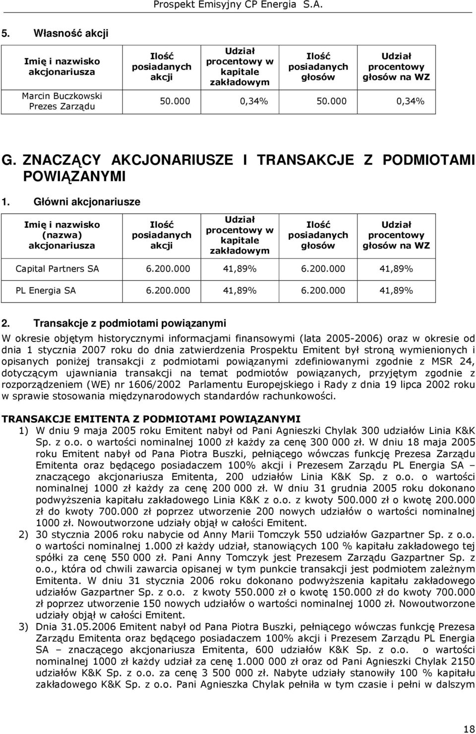 Główni akcjonariusze Imię i nazwisko (nazwa) akcjonariusza Ilość posiadanych akcji Udział procentowy w kapitale zakładowym Ilość posiadanych głosów Udział procentowy głosów na WZ Capital Partners SA