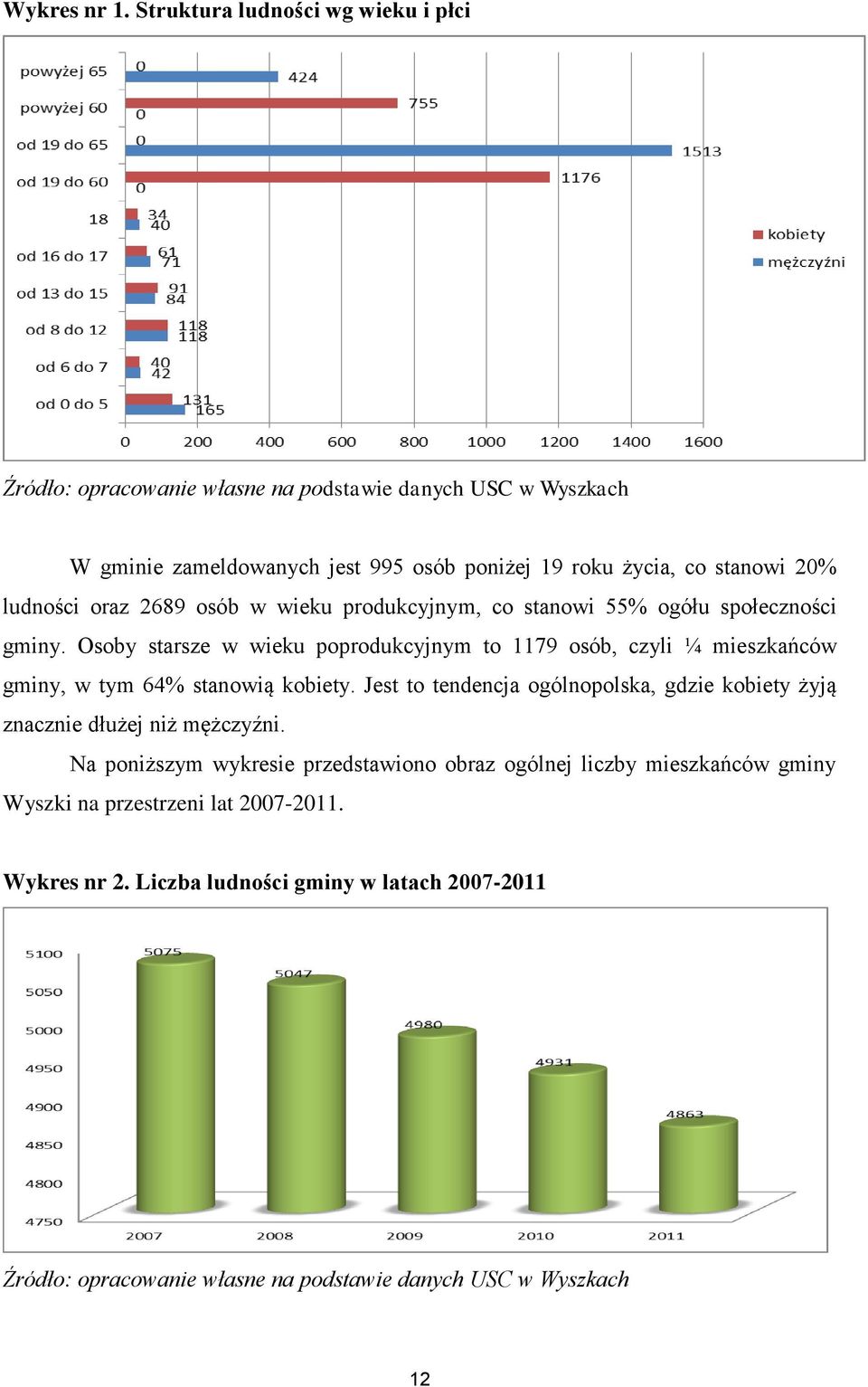 ludności oraz 2689 osób w wieku produkcyjnym, co stanowi 55% ogółu społeczności gminy.