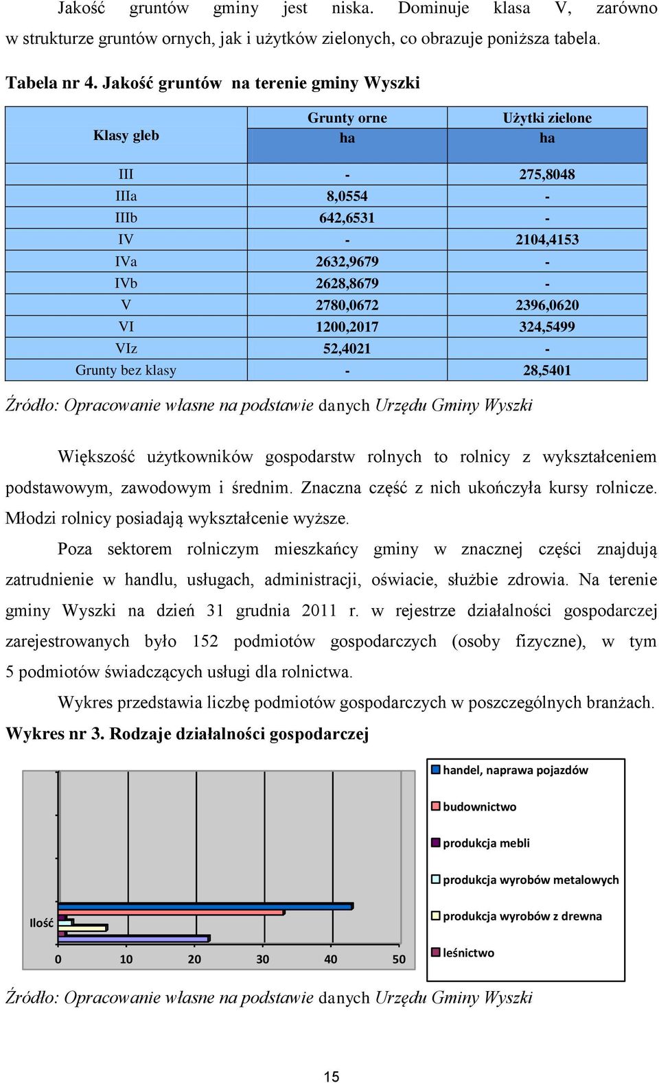 1200,2017 324,5499 VIz 52,4021 - Grunty bez klasy - 28,5401 Źródło: Opracowanie własne na podstawie danych Urzędu Gminy Wyszki Większość użytkowników gospodarstw rolnych to rolnicy z wykształceniem