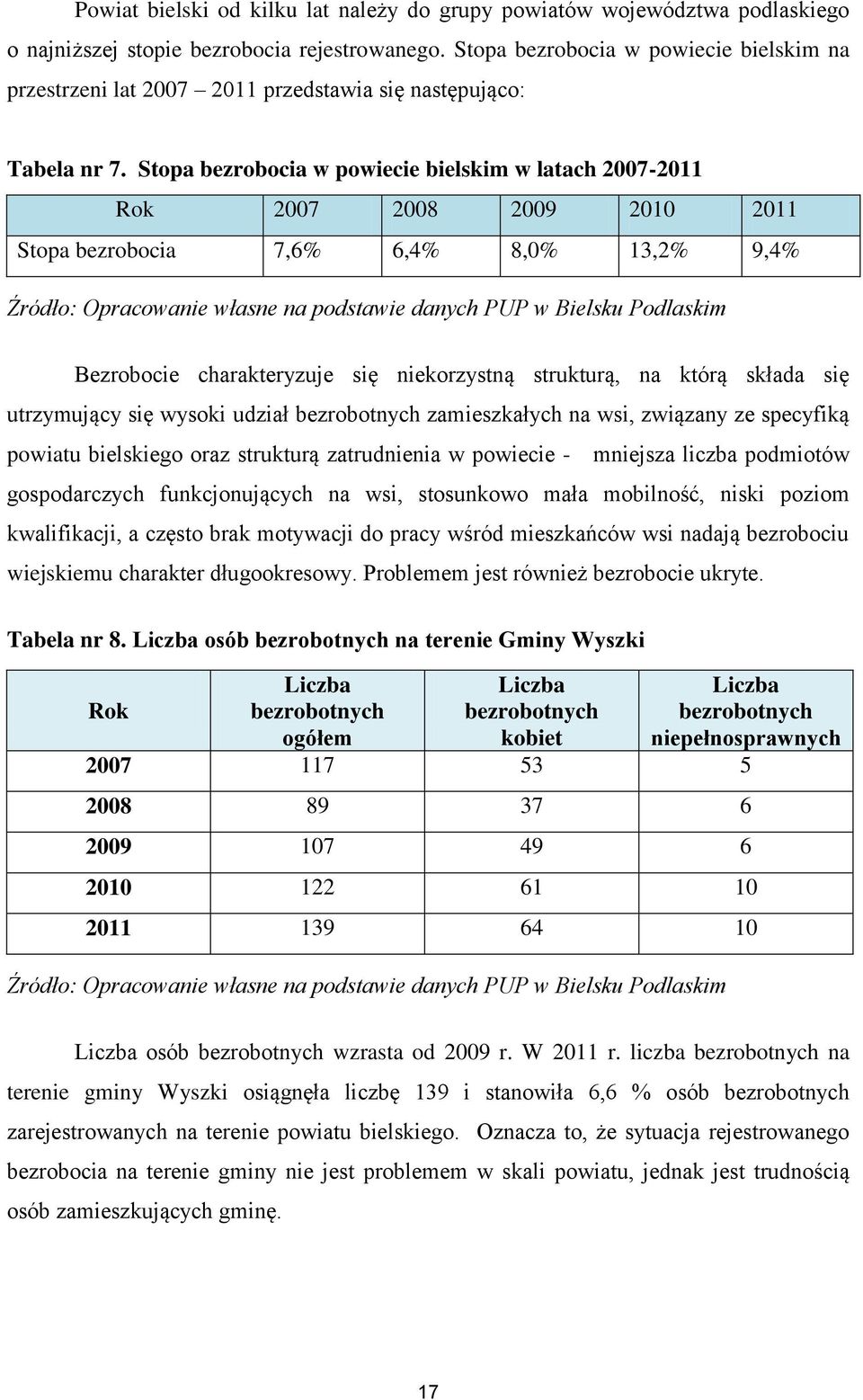 Stopa bezrobocia w powiecie bielskim w latach 2007-2011 Rok 2007 2008 2009 2010 2011 Stopa bezrobocia 7,6% 6,4% 8,0% 13,2% 9,4% Źródło: Opracowanie własne na podstawie danych PUP w Bielsku Podlaskim