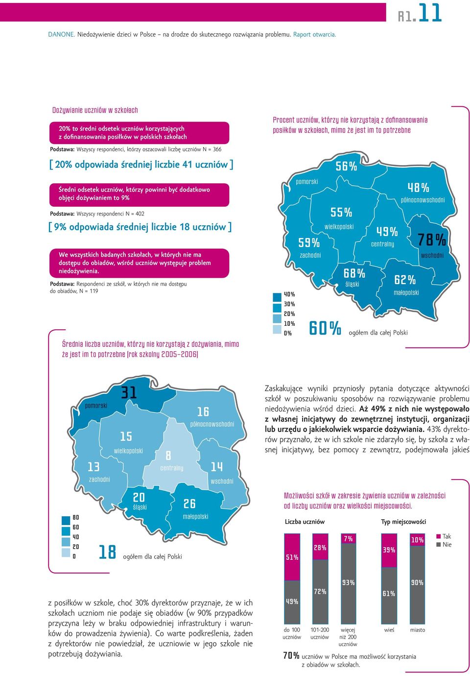 20% odpowiada średniej liczbie 41 uczniów ] Średni odsetek uczniów, którzy powinni być dodatkowo objęci dożywianiem to 9% Podstawa: Wszyscy respondenci N = 402 [ 9% odpowiada średniej liczbie 18